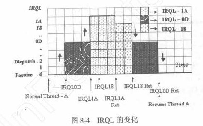 IRQL的变化