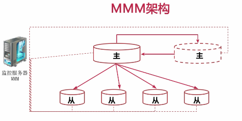 MMM架构