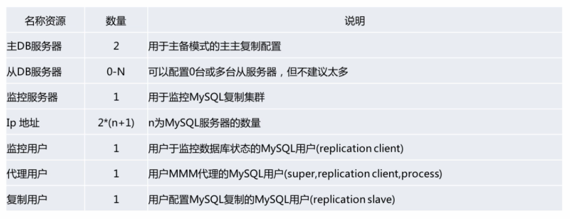 MMM架构所需资源