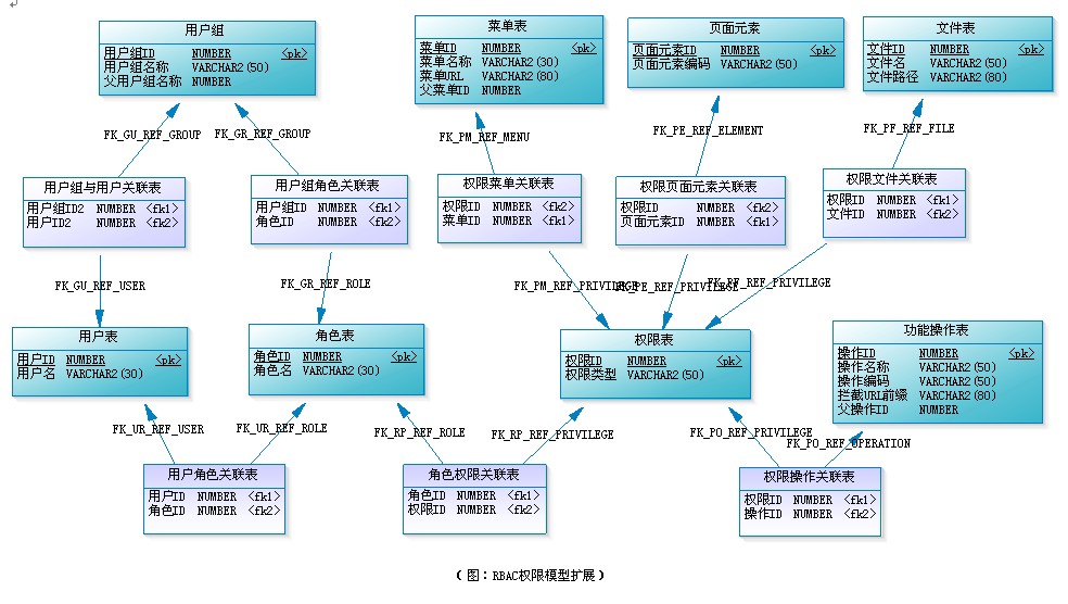 rbac权限管理设计 7表_数据库角色权限表设计