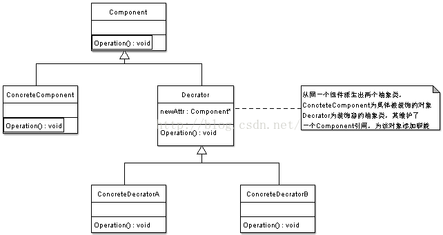 设计模式之装饰器模式 C Hailong0715的专栏 Csdn博客 C 装饰器模式