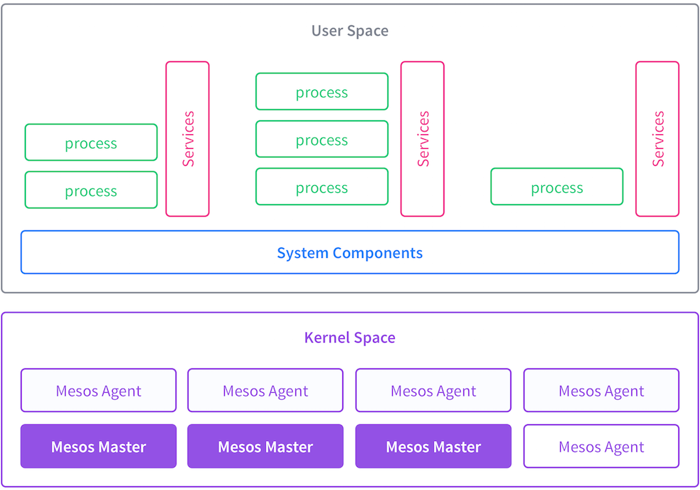 DCOS Architecture