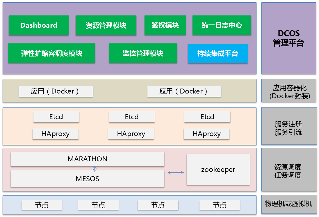 DCOS Function Module