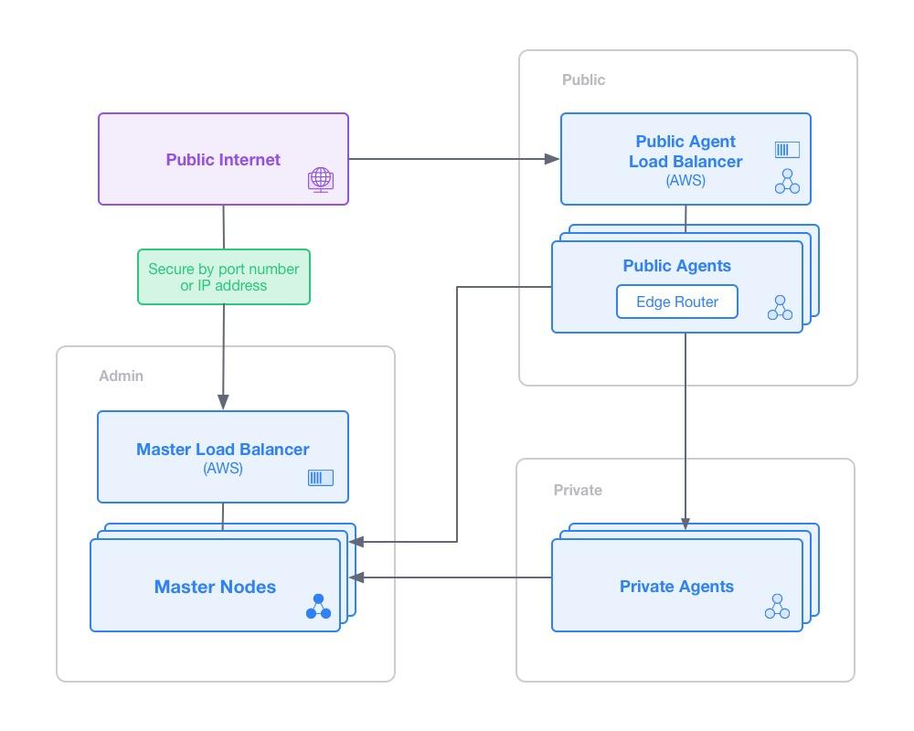 DCOS Security