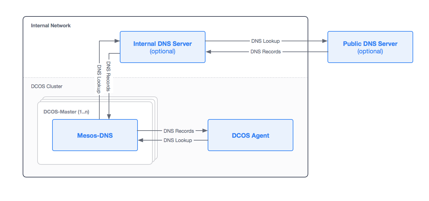 DCOS DNS