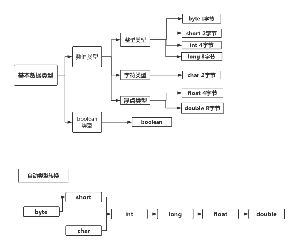 JAVA基本类型