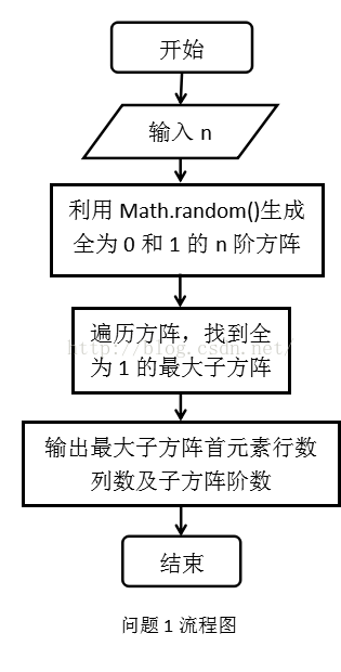 Java实验 5 最大子方阵 黄瓜菜生长的土地 Csdn博客