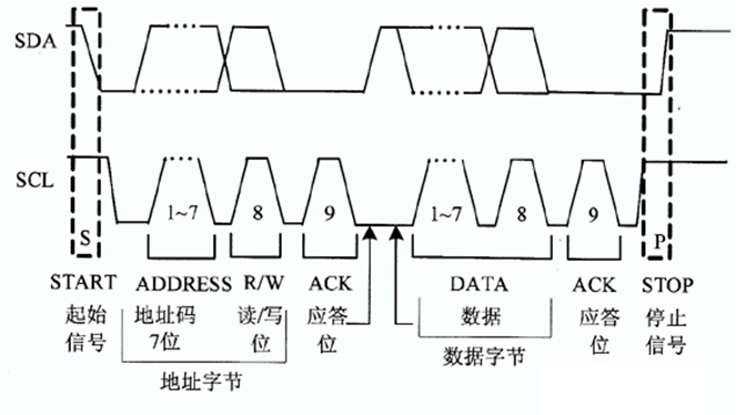 i2c总线信号时序图
