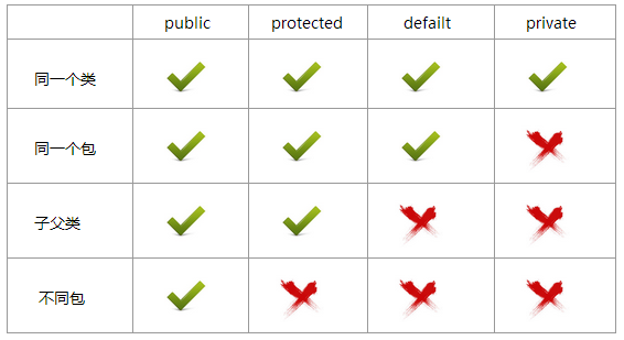 在不同情況下各種權限修飾符的作用範圍