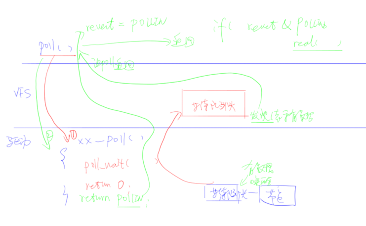 有数据就返回POLLIN，没数据返回VFS区