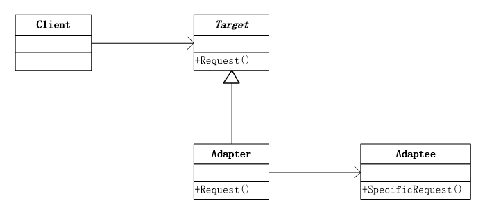 适配器模式