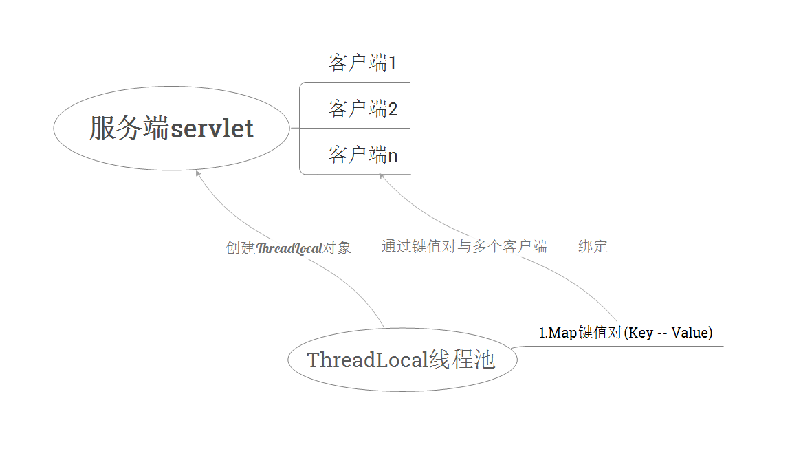 ThreadLocal原理图