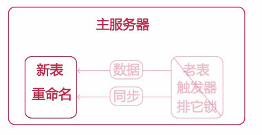 修改大表结构