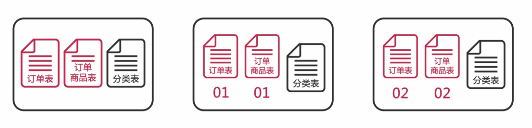 订单分库分表示例