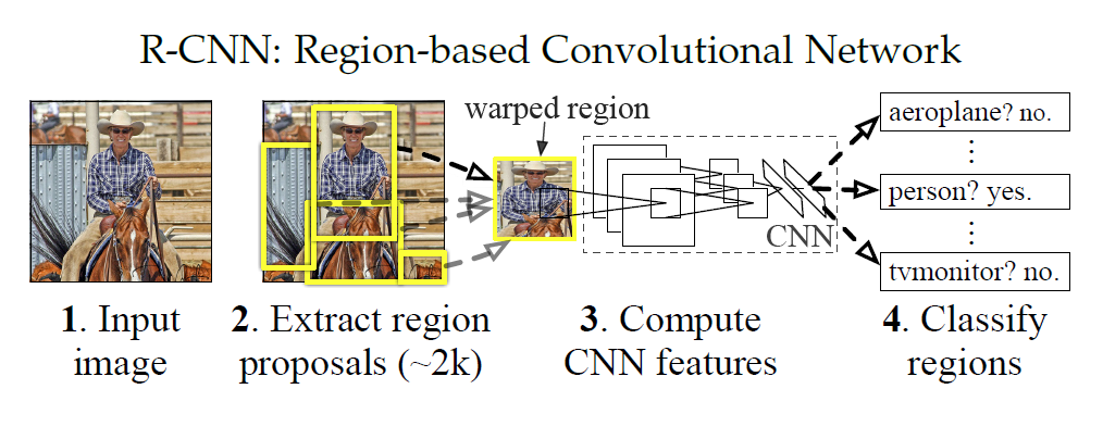 Region-based Convolutional Networks for Accurate Object Detection and Segmentation----R-CNN论文笔记