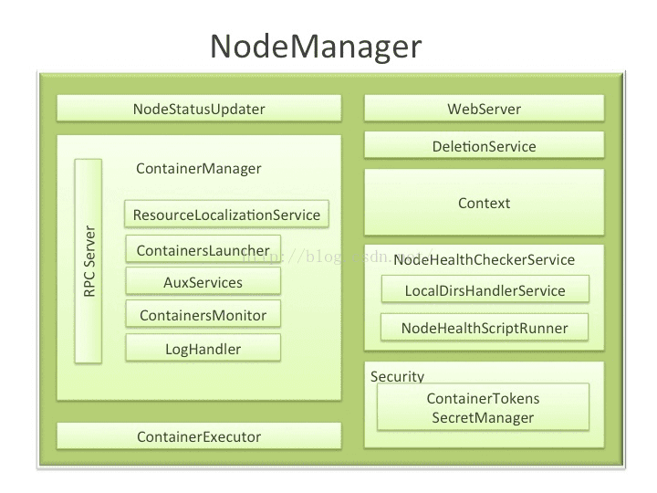 YARN 详解 ResourceManager, NodeManager以及ApplicationMaster_yarn