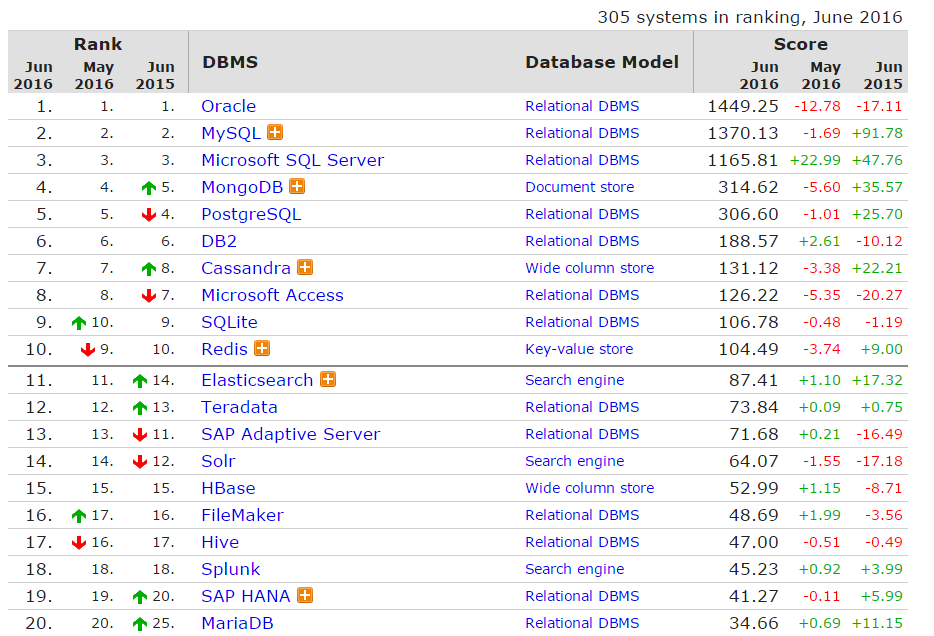 2016年数据库使用排行榜