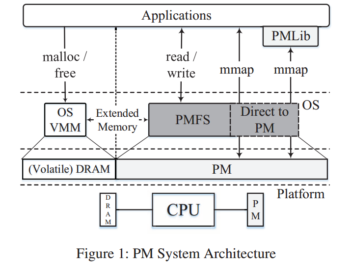 PM的系统架构