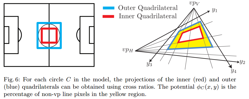 Raquel 组新的工作. Soccer Field Localization from Single Image. Homayounfar et al, 2016.