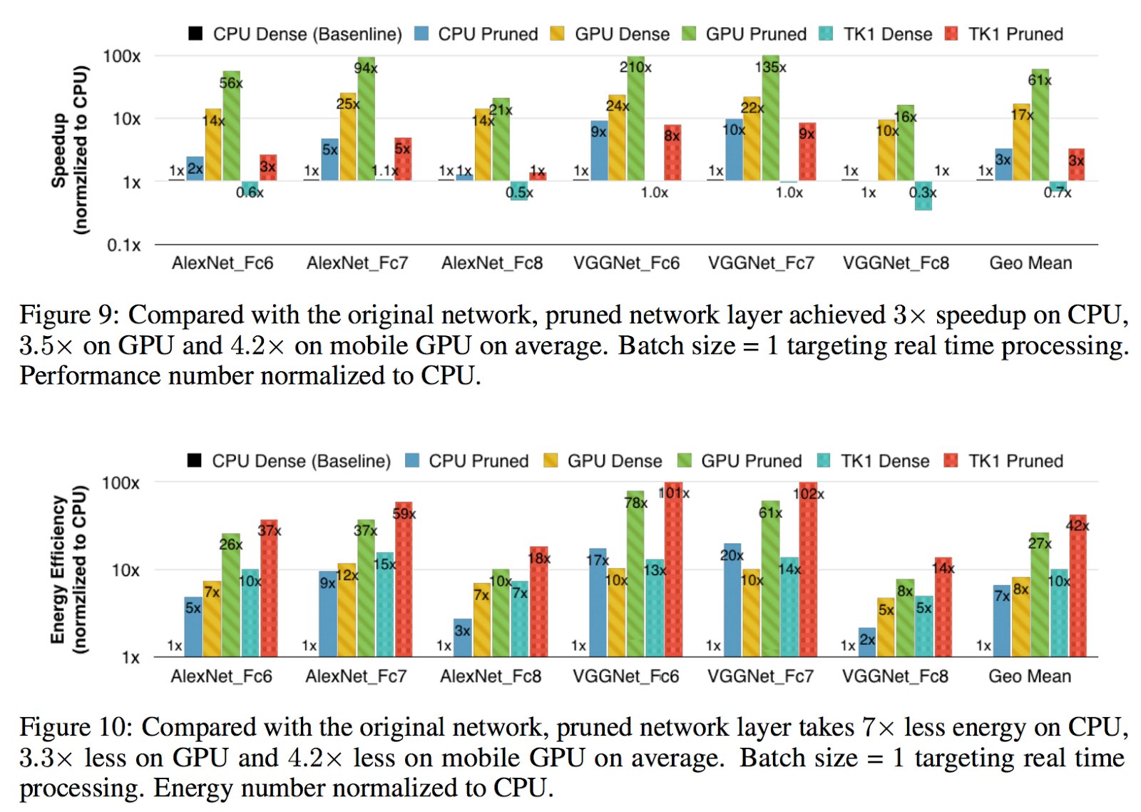 Summary from ICLR 2016's Deep Compression paper by Han et al.