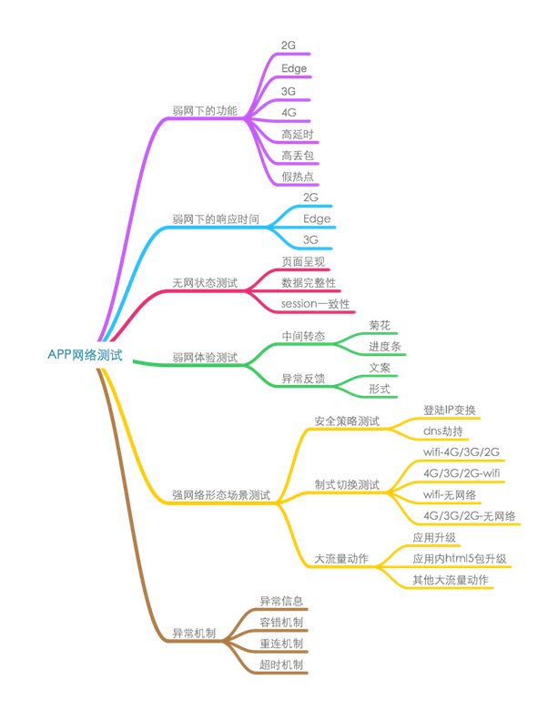 app怎么模拟弱网测试(应用最多的工具箱app)