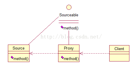 Android插件化开发基础之静态代理模式