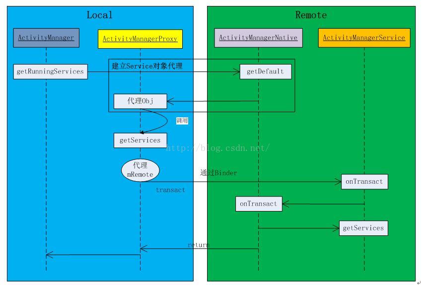 Android之ActivityManager与Proxy模式的运用