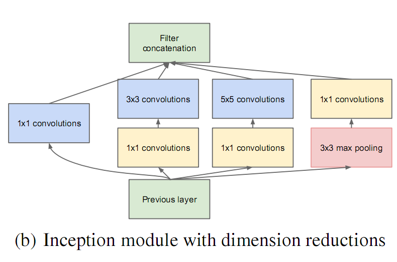 even a modest number of 5x5 convolutions can be prohibitively