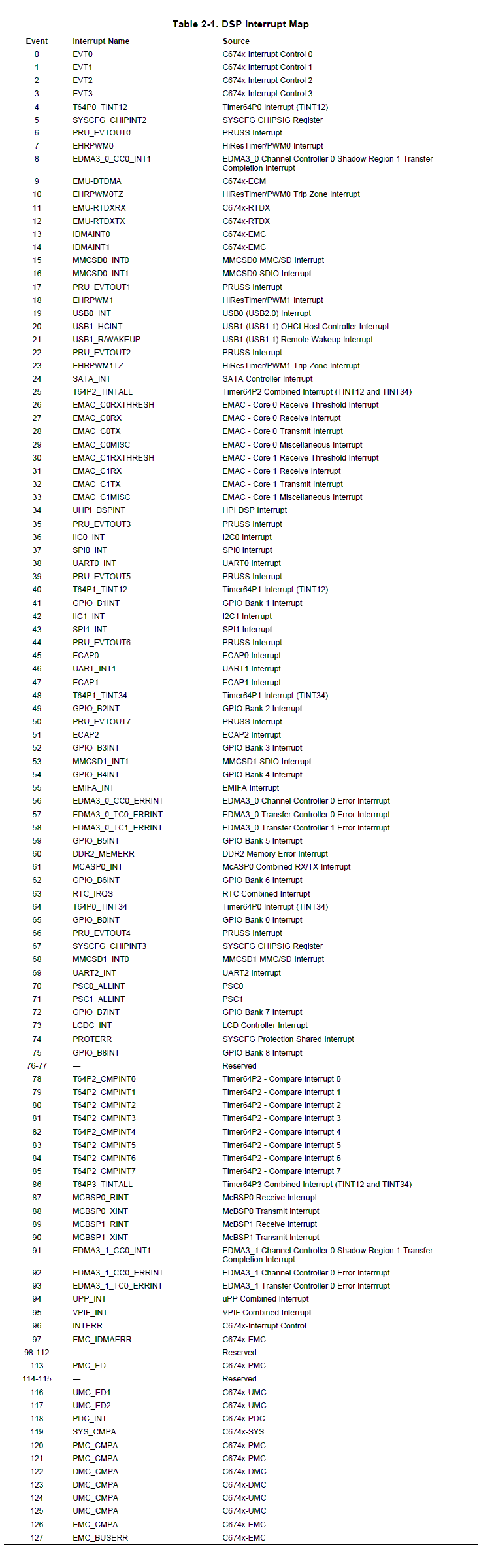 DSP中断映射表