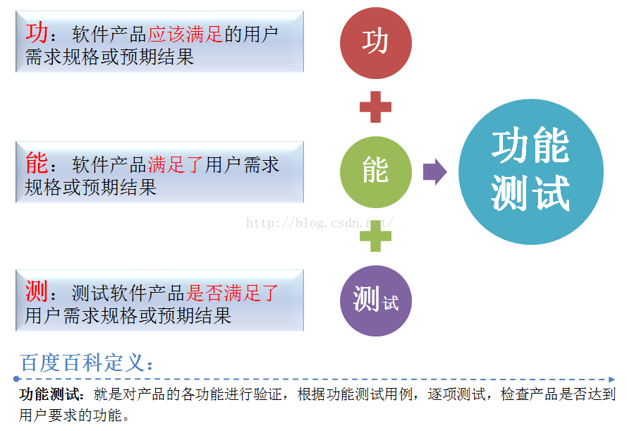 软件测试思想者 之 “功能测试概念 - 单字解析”