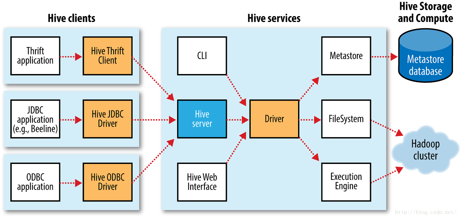 Hive spark. Hadoop Интерфейс. Apache Hive Architecture. Hadoop Hive Architecture. The Hive.