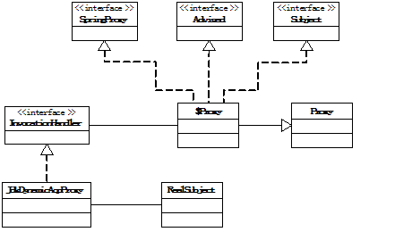 Spring使用代理模式的结构