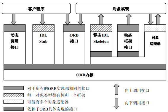 【中间件】（三）：CORBA规范