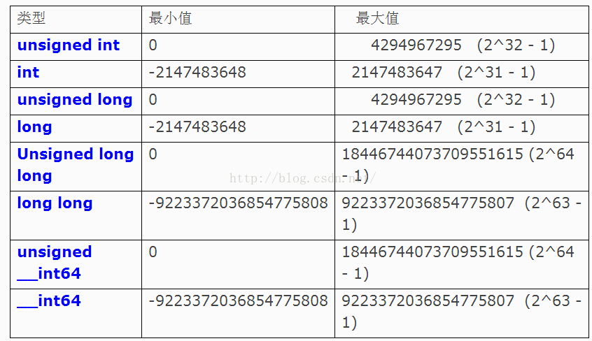 int long longlong 范围