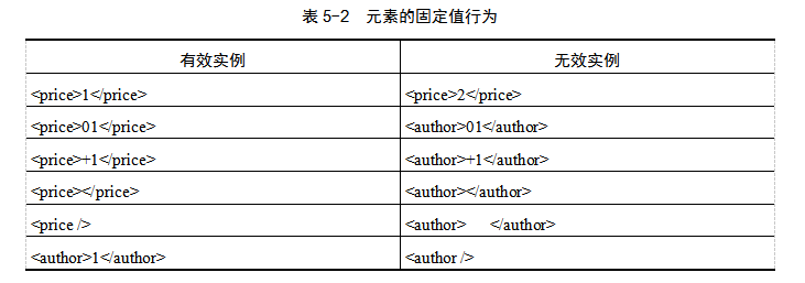 元素的固定值行為