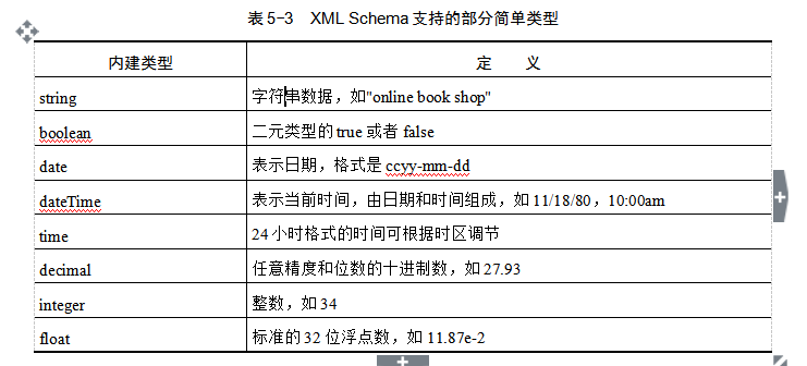 XML Schema支援的部分簡單型別