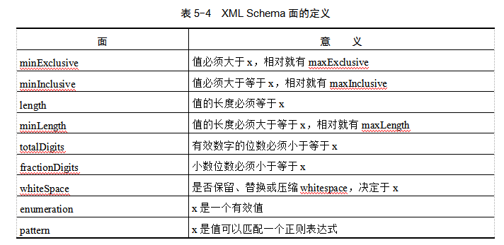 XML Schema面的定義