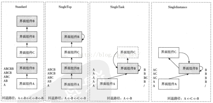 Activity之launchMode：singleTop，singleTask与singleInstance