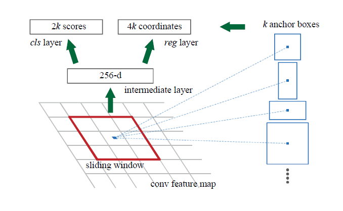Faster R-CNN: Towards Real-Time Object Detection with Region Proposal Networks----论文笔记