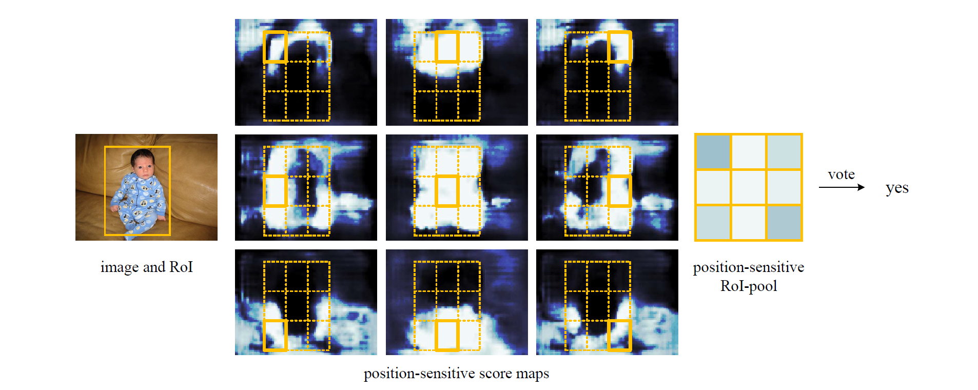 RCNN学习笔记(11):R-FCN: Object Detection via Region-based Fully Convolutional Networks