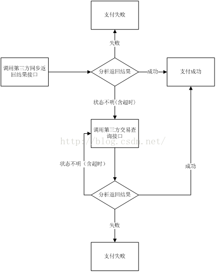 
			
				第三方支付接口对接基本流程			