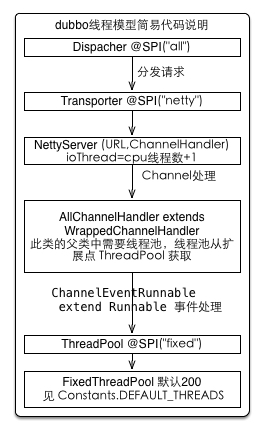 dubbo執行緒模型簡單程式碼說明