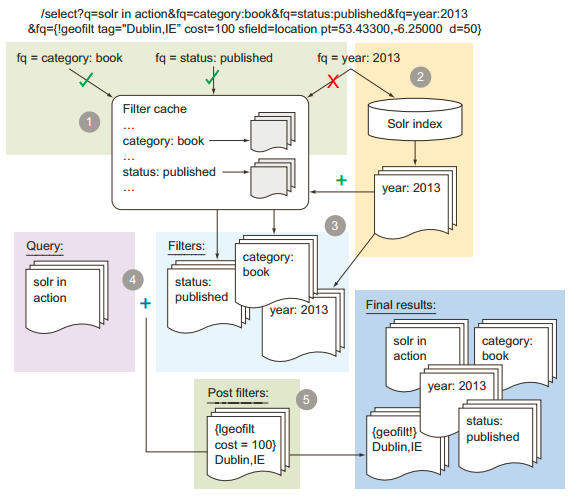 Solr query和filter query_java solrquery.addfilterquery()用法CSDN博客