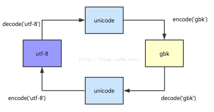 utf-8/ gbk/ unicode