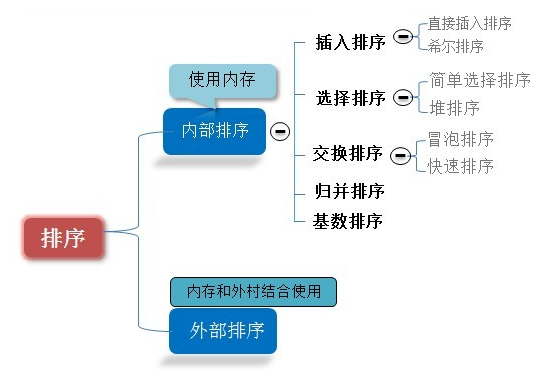 各类排序算法实现（亲测）