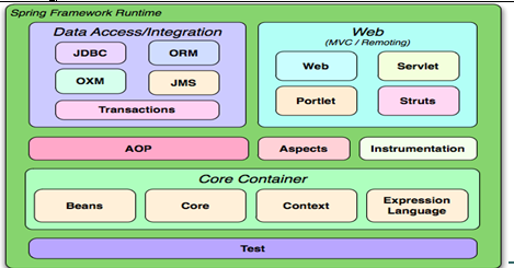 Spring的体系结构