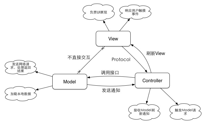 iOS当中的设计模式