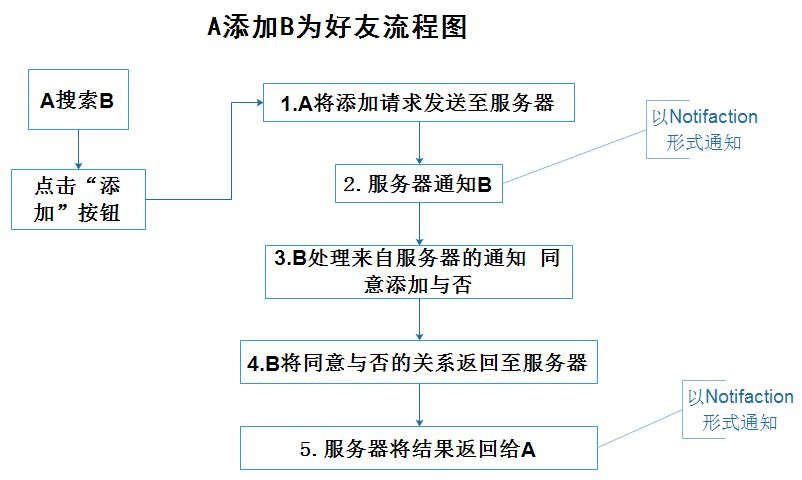 Android_聊天软件_加好友_与服务器交互