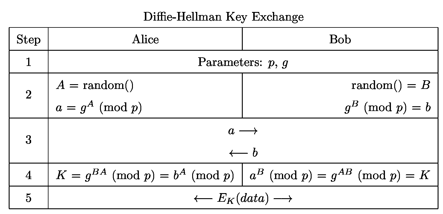 diffie-hellman(迪菲-赫尔曼)秘钥交换_diffie-hellman密钥交换算法