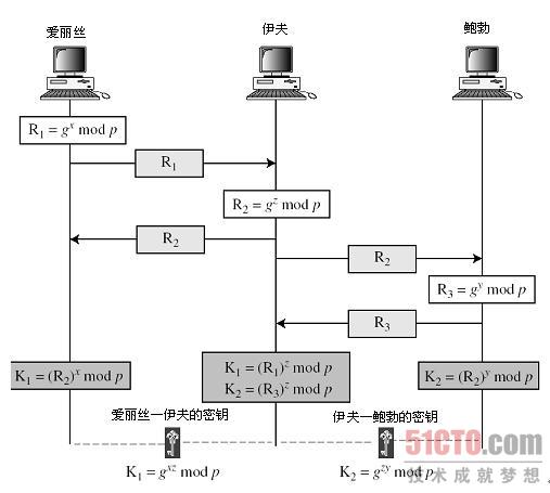 diffie-hellman(迪菲-赫尔曼)秘钥交换_diffie-hellman密钥交换算法